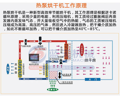 熱泵烘干機技術(shù)介紹